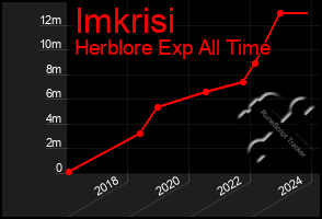 Total Graph of Imkrisi