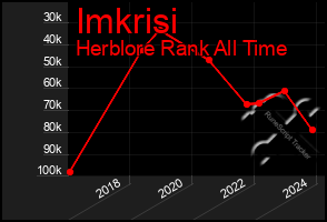 Total Graph of Imkrisi