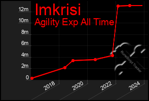 Total Graph of Imkrisi