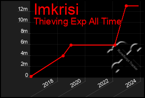 Total Graph of Imkrisi