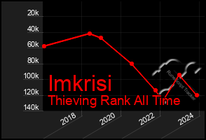 Total Graph of Imkrisi