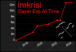 Total Graph of Imkrisi