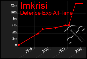 Total Graph of Imkrisi