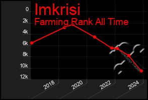 Total Graph of Imkrisi