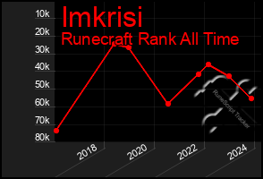 Total Graph of Imkrisi