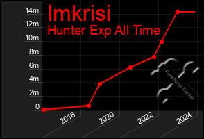 Total Graph of Imkrisi