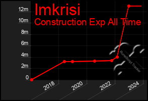 Total Graph of Imkrisi