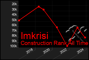 Total Graph of Imkrisi