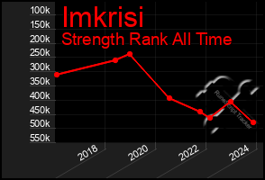 Total Graph of Imkrisi