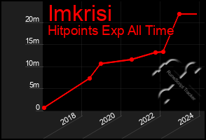 Total Graph of Imkrisi