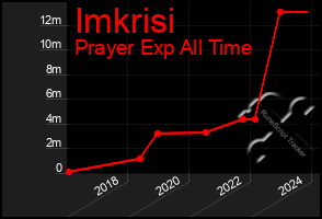 Total Graph of Imkrisi