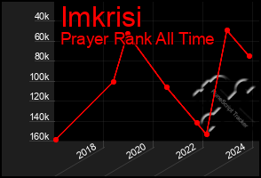 Total Graph of Imkrisi