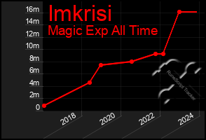 Total Graph of Imkrisi