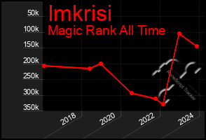 Total Graph of Imkrisi