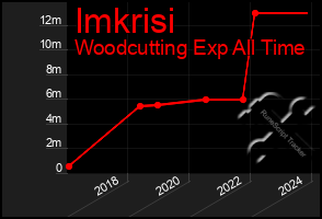 Total Graph of Imkrisi