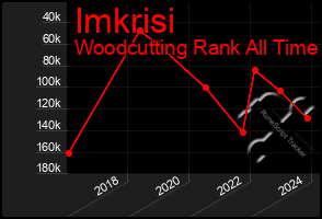 Total Graph of Imkrisi