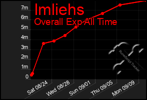 Total Graph of Imliehs