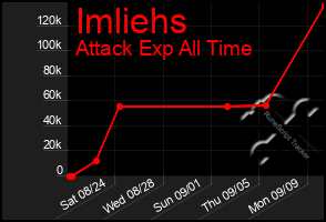 Total Graph of Imliehs