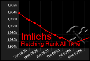 Total Graph of Imliehs