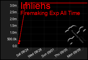 Total Graph of Imliehs