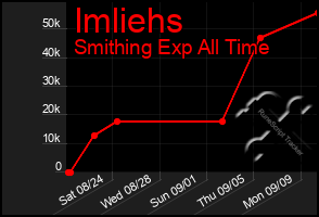 Total Graph of Imliehs