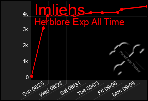 Total Graph of Imliehs
