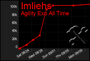 Total Graph of Imliehs