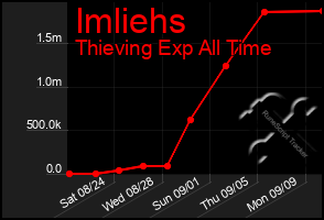 Total Graph of Imliehs