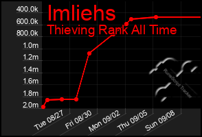 Total Graph of Imliehs