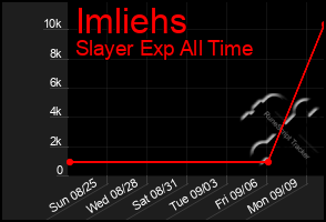 Total Graph of Imliehs
