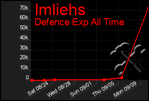 Total Graph of Imliehs