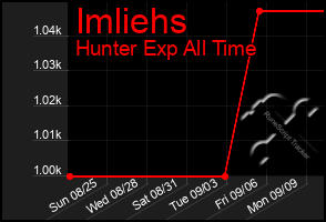 Total Graph of Imliehs