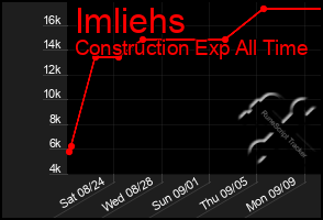 Total Graph of Imliehs