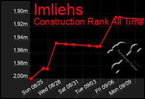 Total Graph of Imliehs