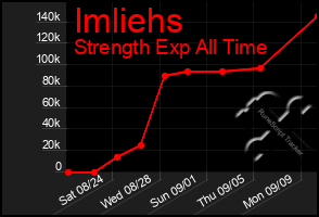 Total Graph of Imliehs