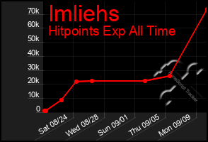 Total Graph of Imliehs
