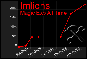 Total Graph of Imliehs