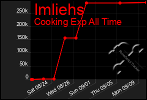 Total Graph of Imliehs