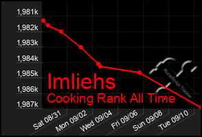 Total Graph of Imliehs