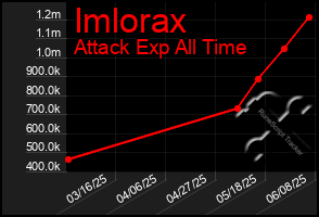 Total Graph of Imlorax