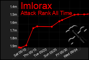 Total Graph of Imlorax