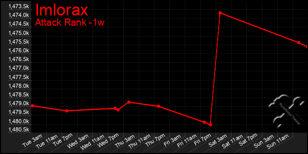 Last 7 Days Graph of Imlorax