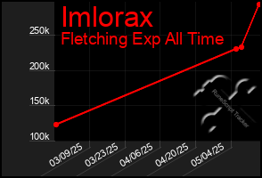Total Graph of Imlorax