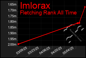 Total Graph of Imlorax