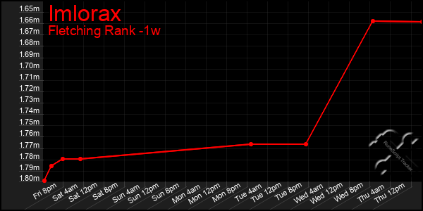 Last 7 Days Graph of Imlorax