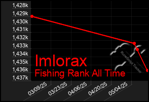 Total Graph of Imlorax