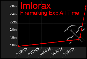 Total Graph of Imlorax