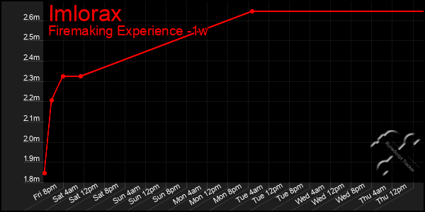 Last 7 Days Graph of Imlorax