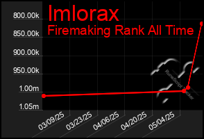 Total Graph of Imlorax