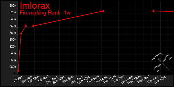 Last 7 Days Graph of Imlorax